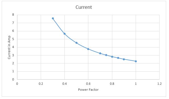 Power factor versus current in single-phase system- motor power factor formula 2021