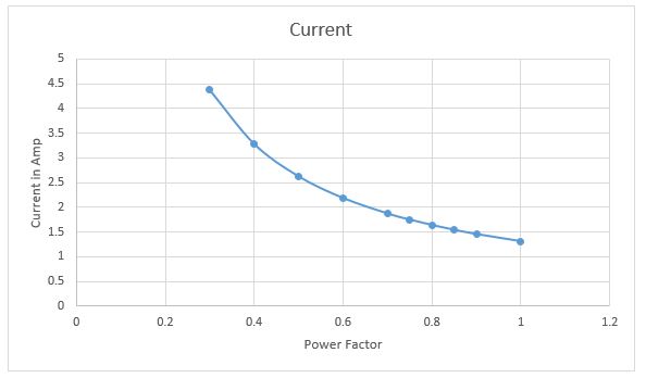Power factor versus current in three-phase system
