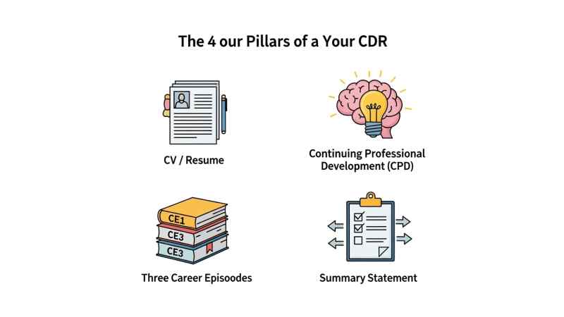 The Four Pillars of a CDR