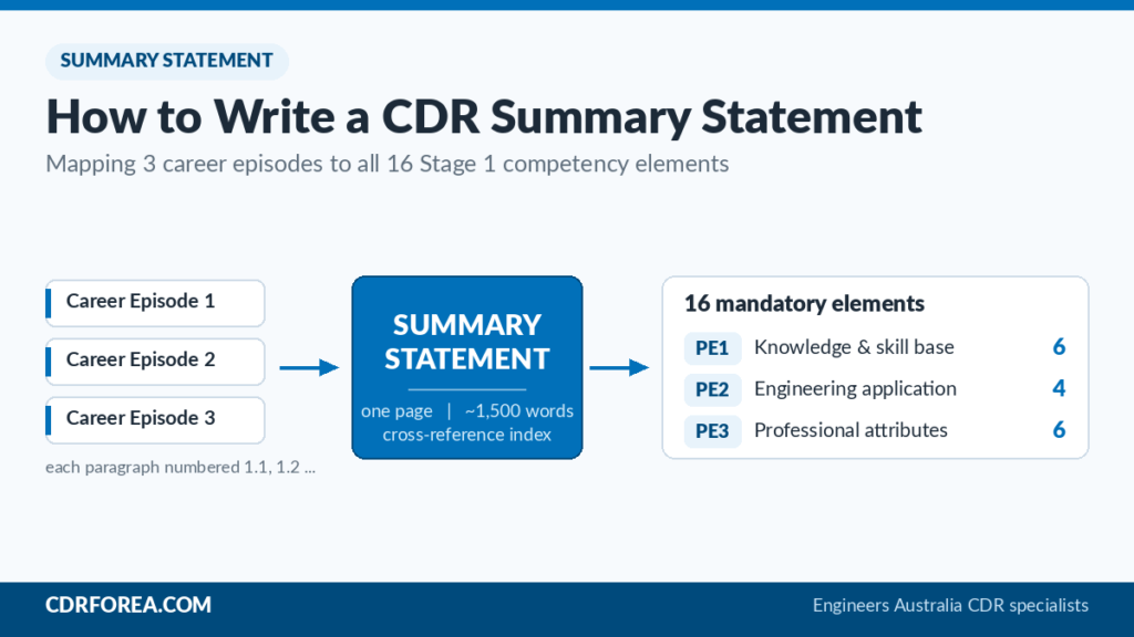 Diagram showing three career episodes cross-referenced through a CDR summary statement to the 16 Engineers Australia Stage 1 competency elements