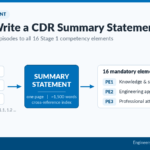 Diagram showing three career episodes cross-referenced through a CDR summary statement to the 16 Engineers Australia Stage 1 competency elements