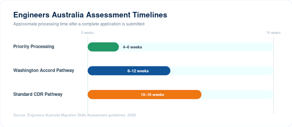 Chart comparing Engineers Australia CDR assessment processing times: priority processing 4-6 weeks, Washington Accord pathway 8-12 weeks, standard CDR pathway 10-16 weeks