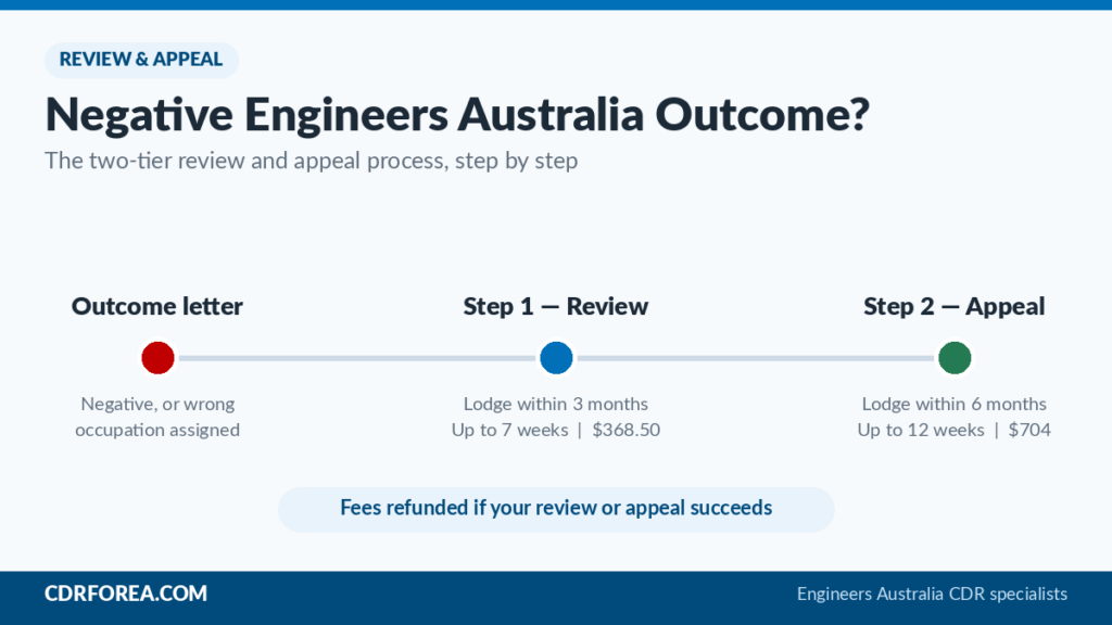 Timeline of the Engineers Australia two-tier process: outcome letter, review within three months for $368.50, then appeal within six months for $704