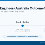Timeline of the Engineers Australia two-tier process: outcome letter, review within three months for $368.50, then appeal within six months for $704