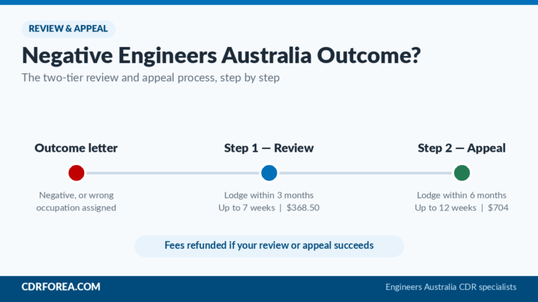 Timeline of the Engineers Australia two-tier process: outcome letter, review within three months for $368.50, then appeal within six months for $704