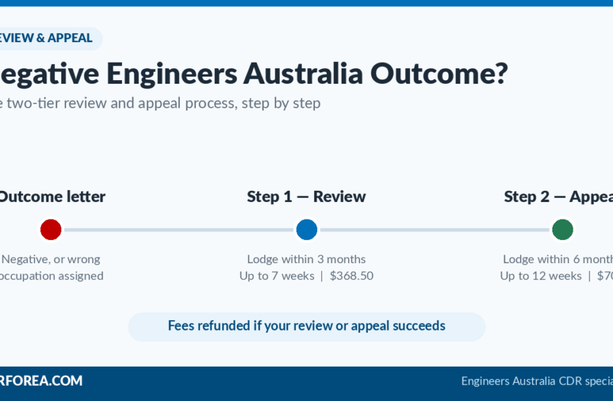 Timeline of the Engineers Australia two-tier process: outcome letter, review within three months for $368.50, then appeal within six months for $704