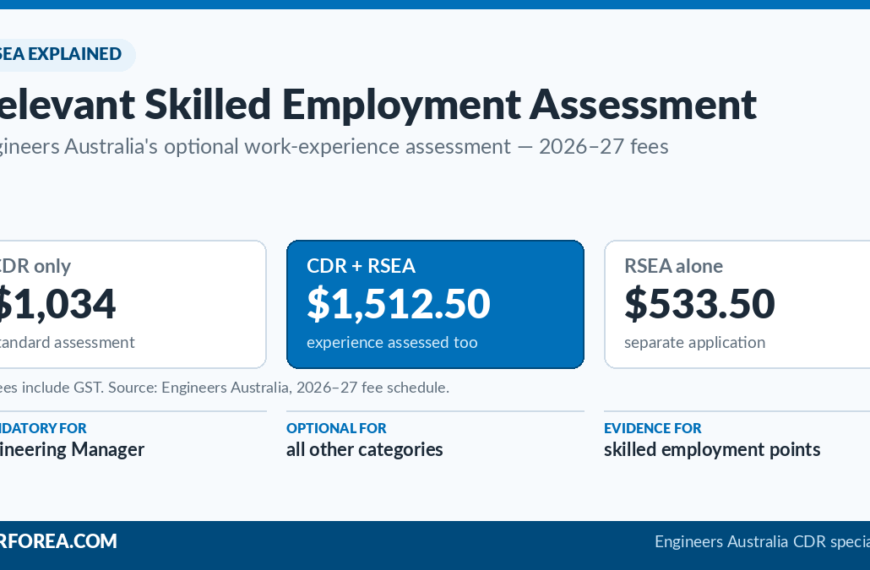 Comparison of Engineers Australia 2026-27 fees for CDR only, CDR plus relevant skilled employment assessment, and RSEA applied for separately
